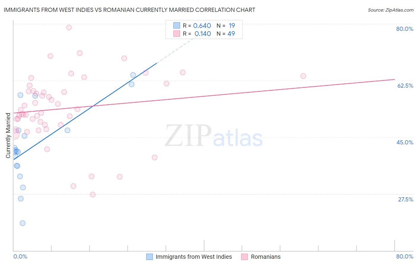 Immigrants from West Indies vs Romanian Currently Married