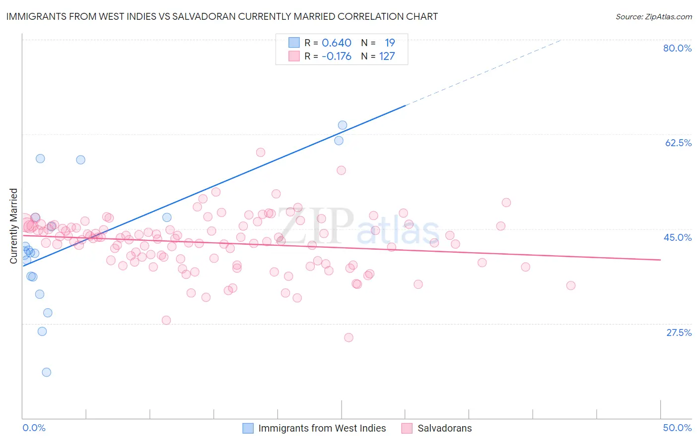 Immigrants from West Indies vs Salvadoran Currently Married