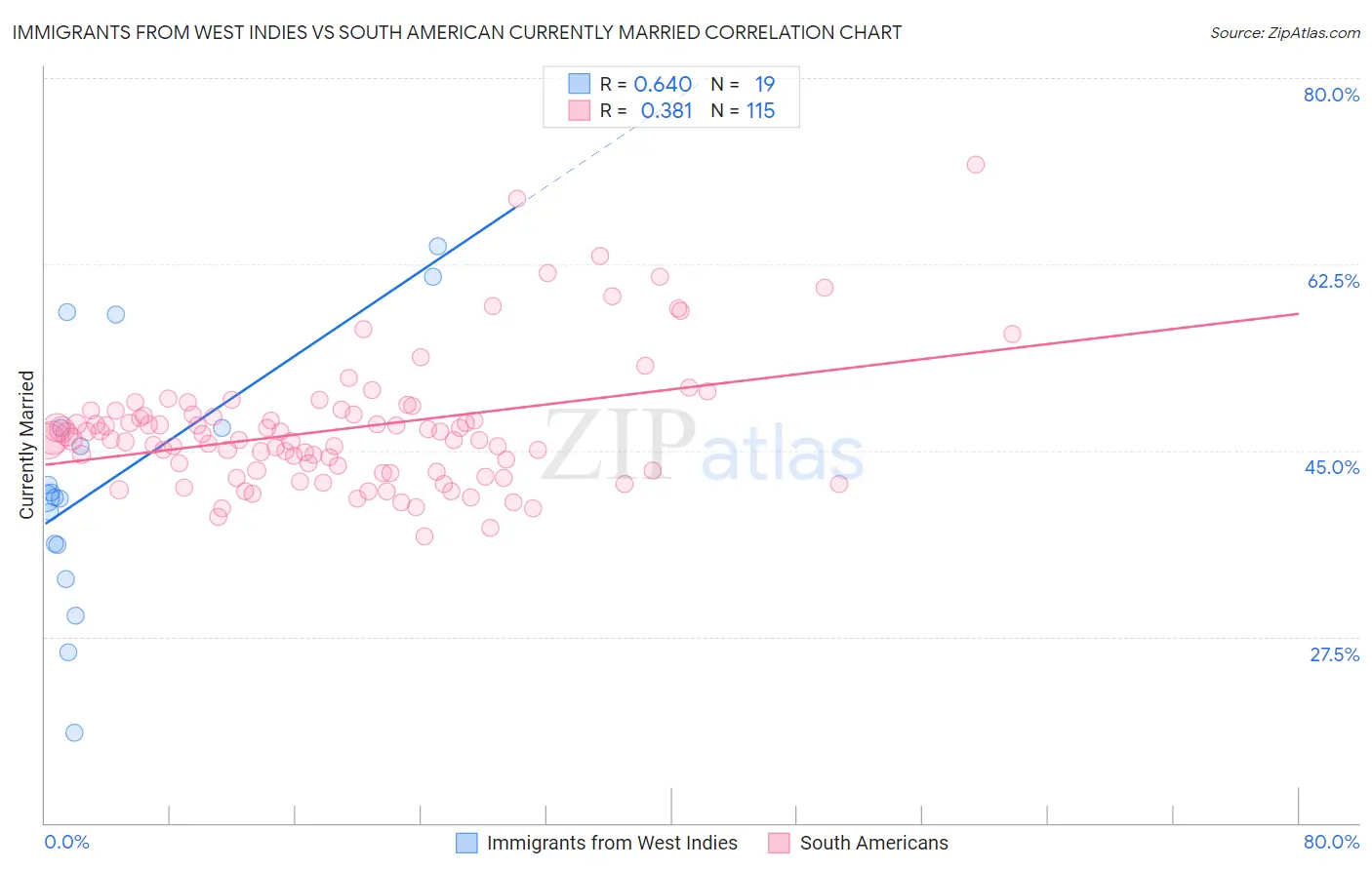 Immigrants from West Indies vs South American Currently Married