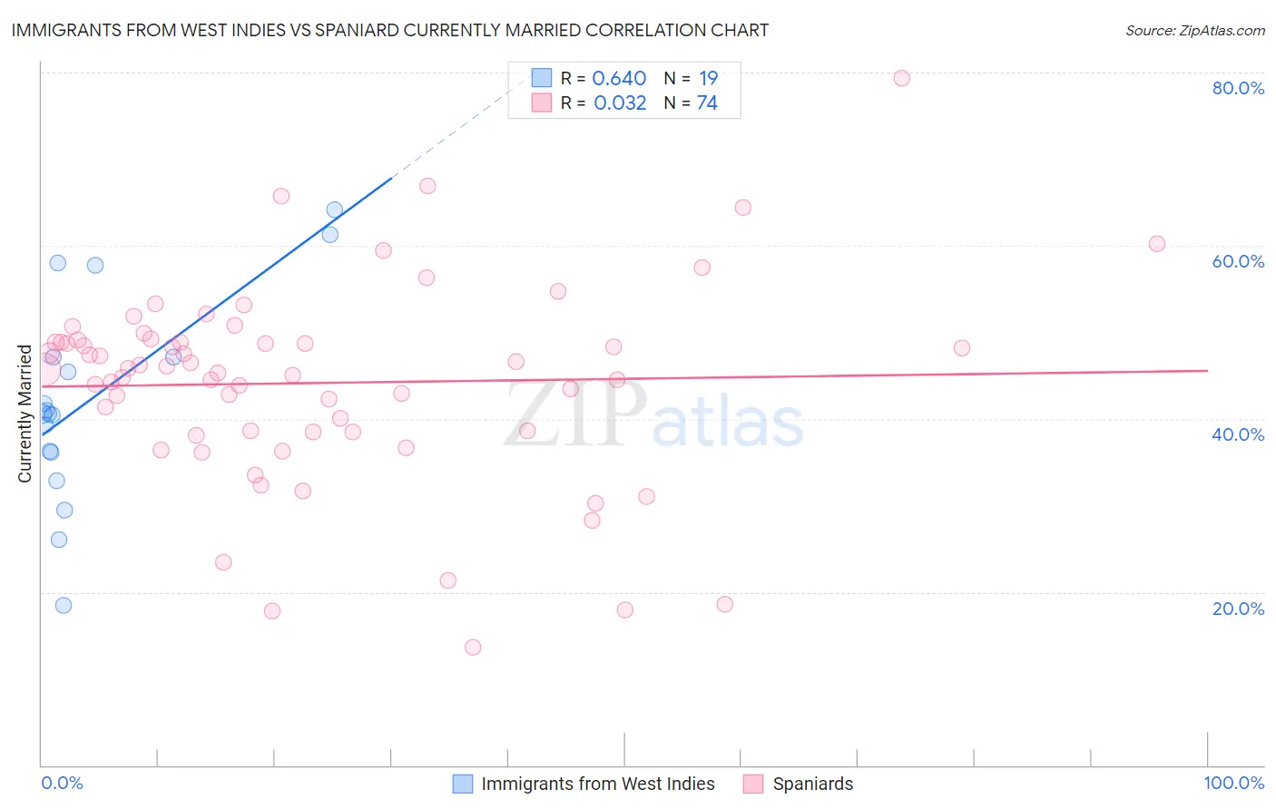 Immigrants from West Indies vs Spaniard Currently Married