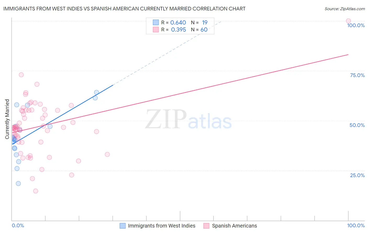 Immigrants from West Indies vs Spanish American Currently Married