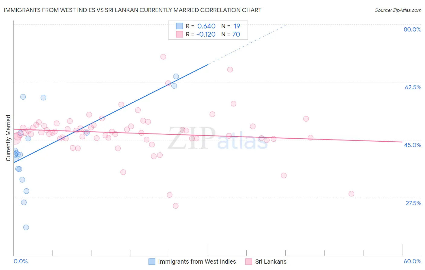 Immigrants from West Indies vs Sri Lankan Currently Married