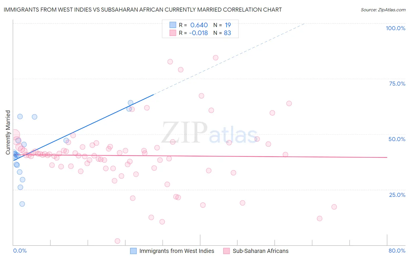 Immigrants from West Indies vs Subsaharan African Currently Married