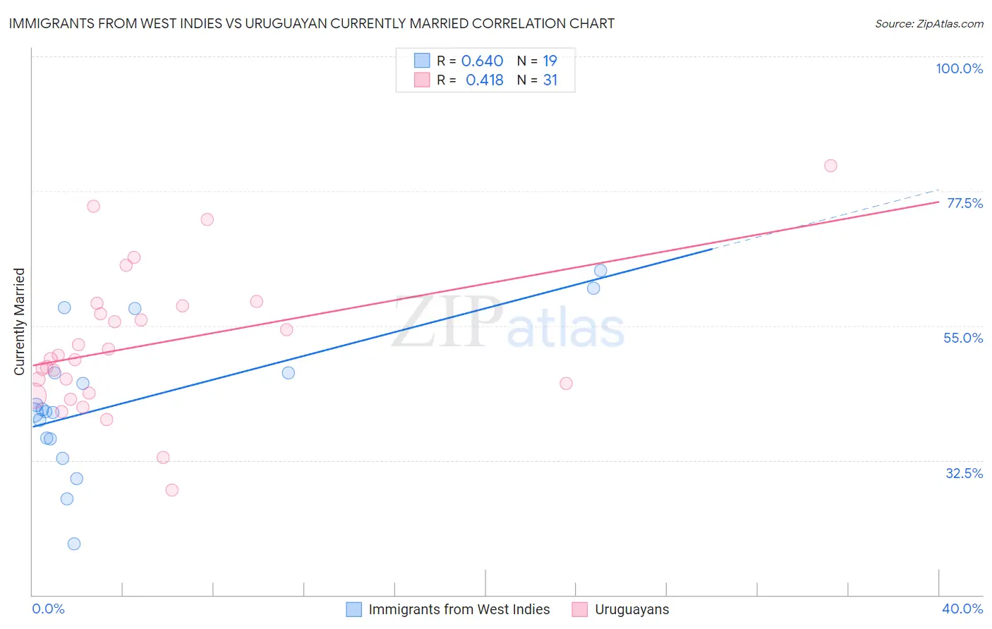 Immigrants from West Indies vs Uruguayan Currently Married