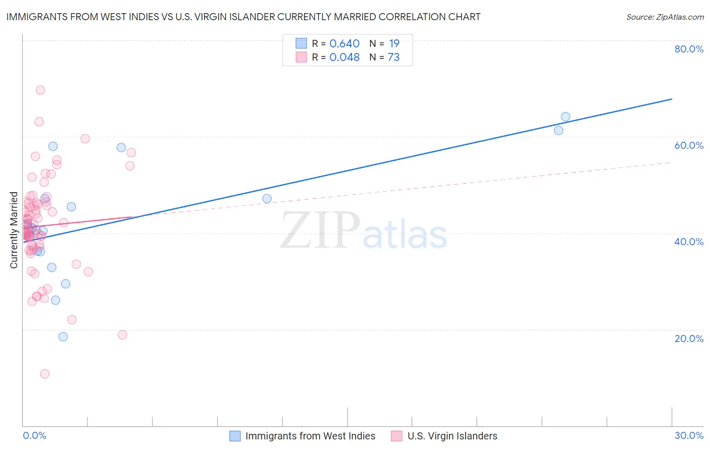 Immigrants from West Indies vs U.S. Virgin Islander Currently Married