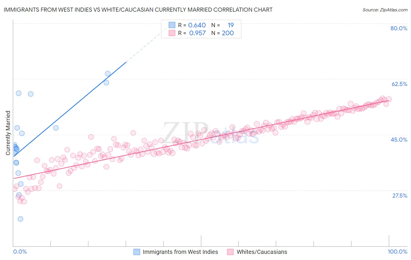 Immigrants from West Indies vs White/Caucasian Currently Married