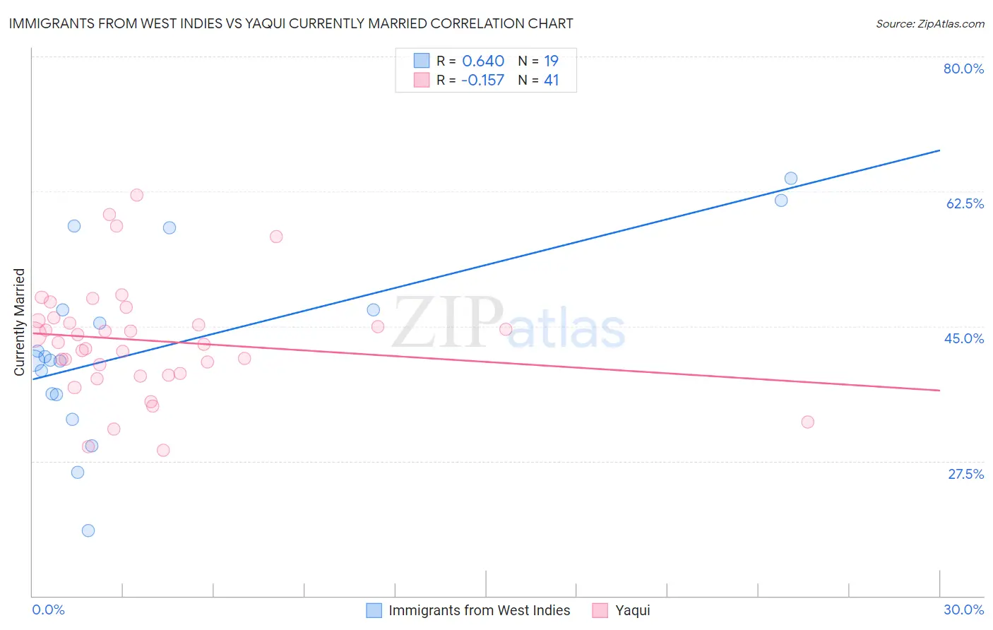 Immigrants from West Indies vs Yaqui Currently Married