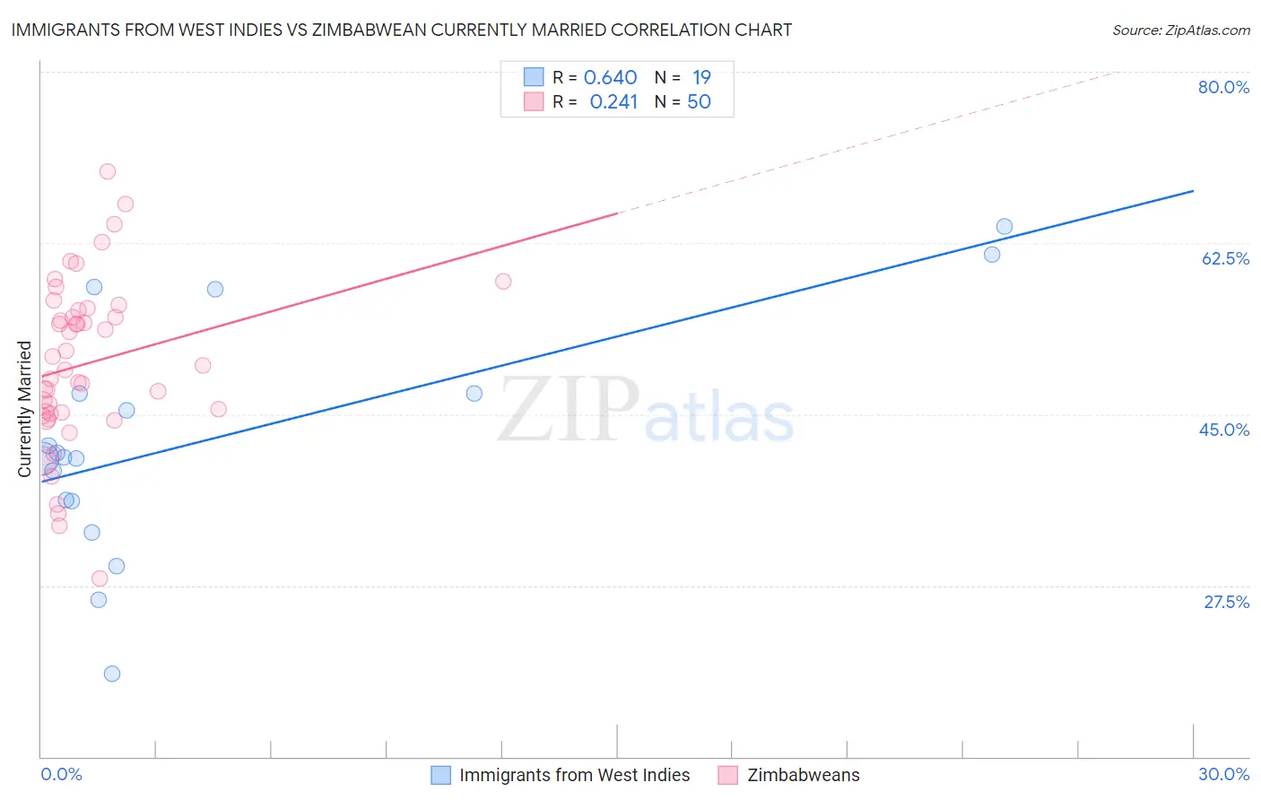 Immigrants from West Indies vs Zimbabwean Currently Married