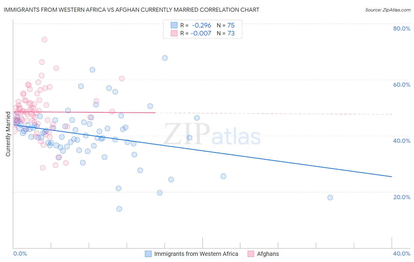 Immigrants from Western Africa vs Afghan Currently Married