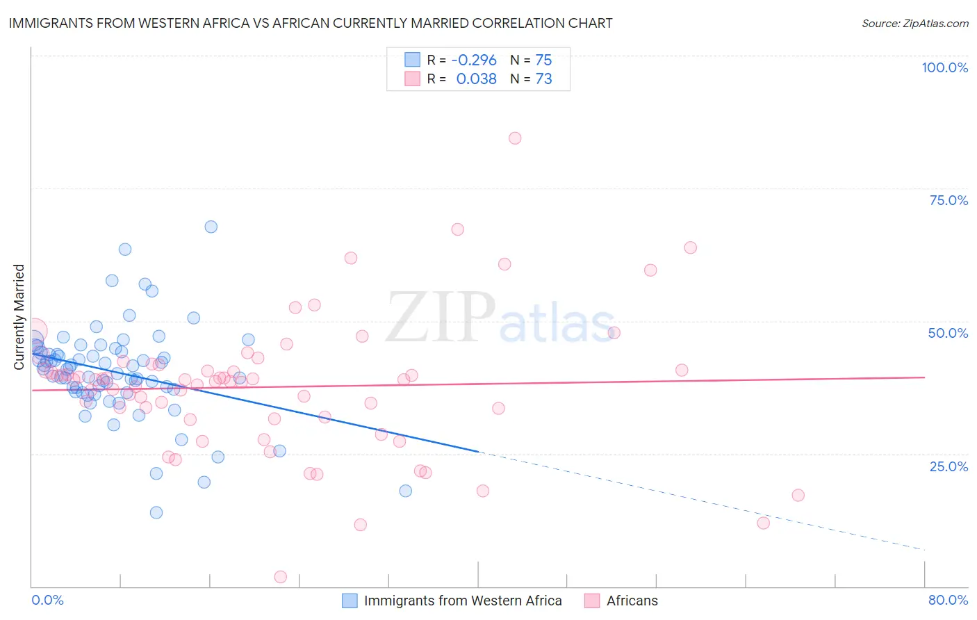 Immigrants from Western Africa vs African Currently Married