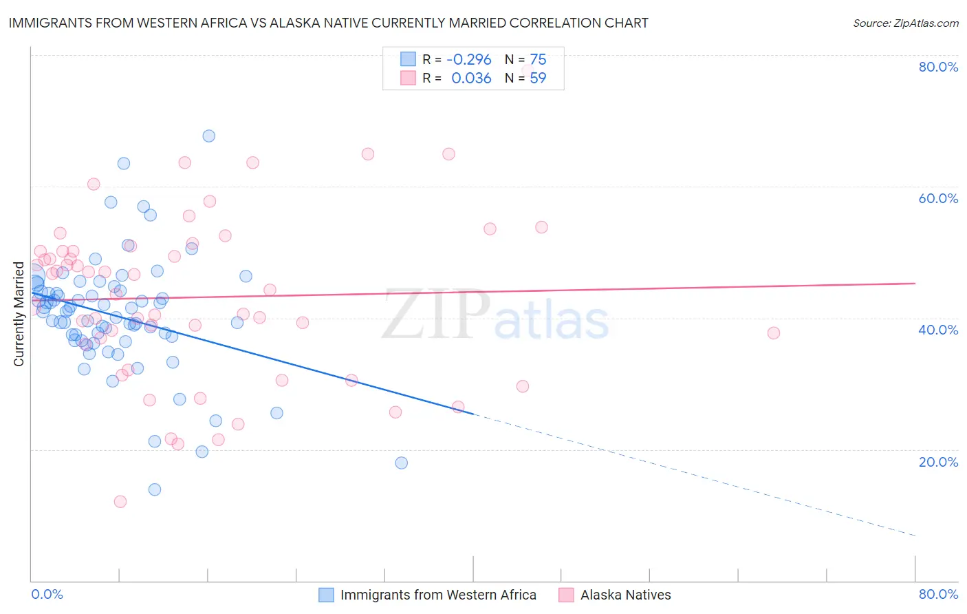 Immigrants from Western Africa vs Alaska Native Currently Married