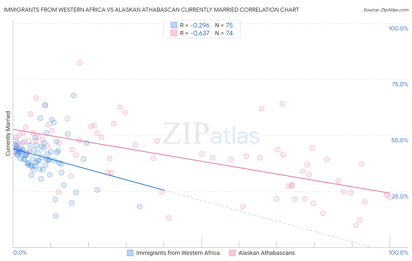 Immigrants from Western Africa vs Alaskan Athabascan Currently Married