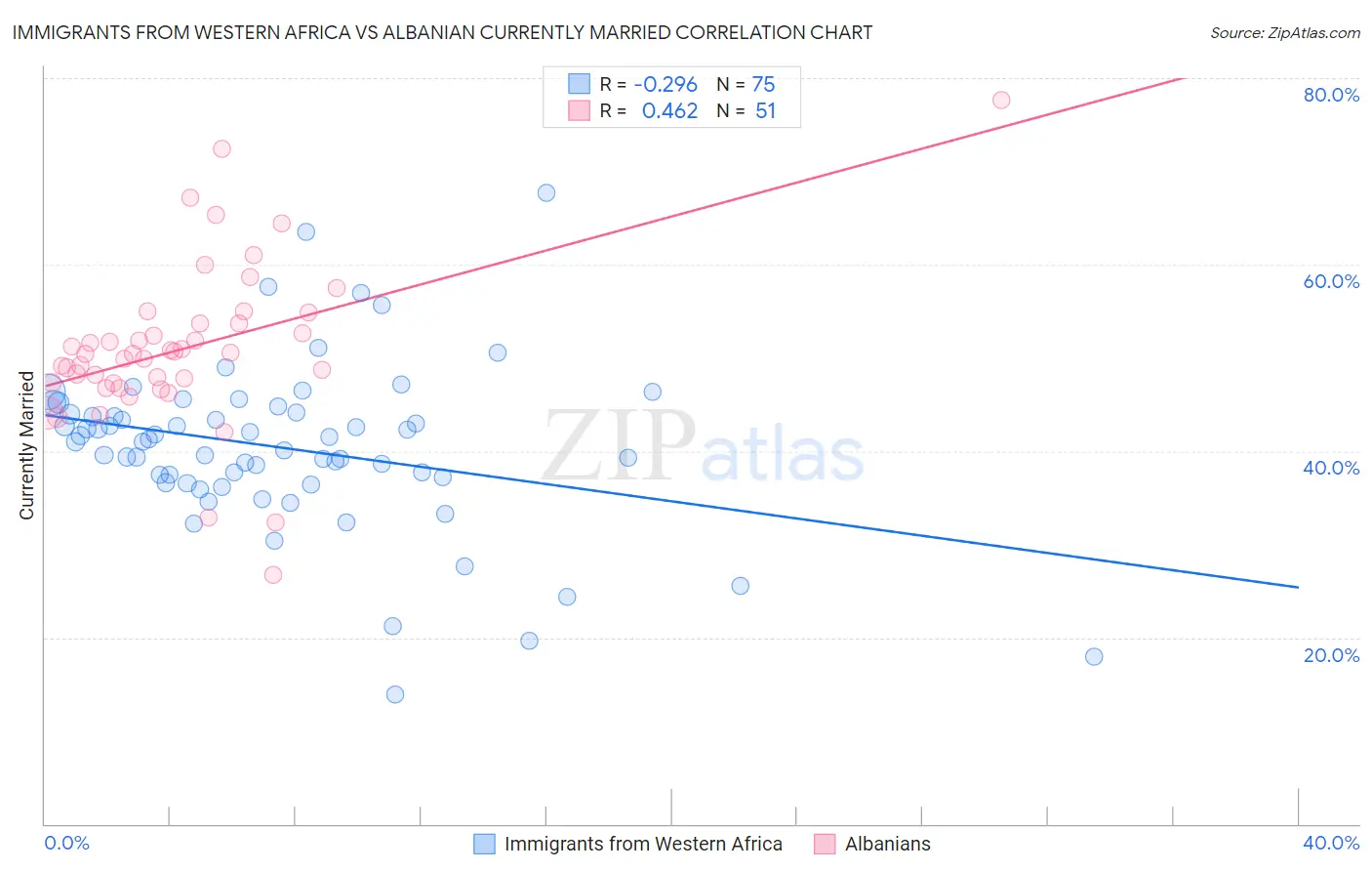 Immigrants from Western Africa vs Albanian Currently Married