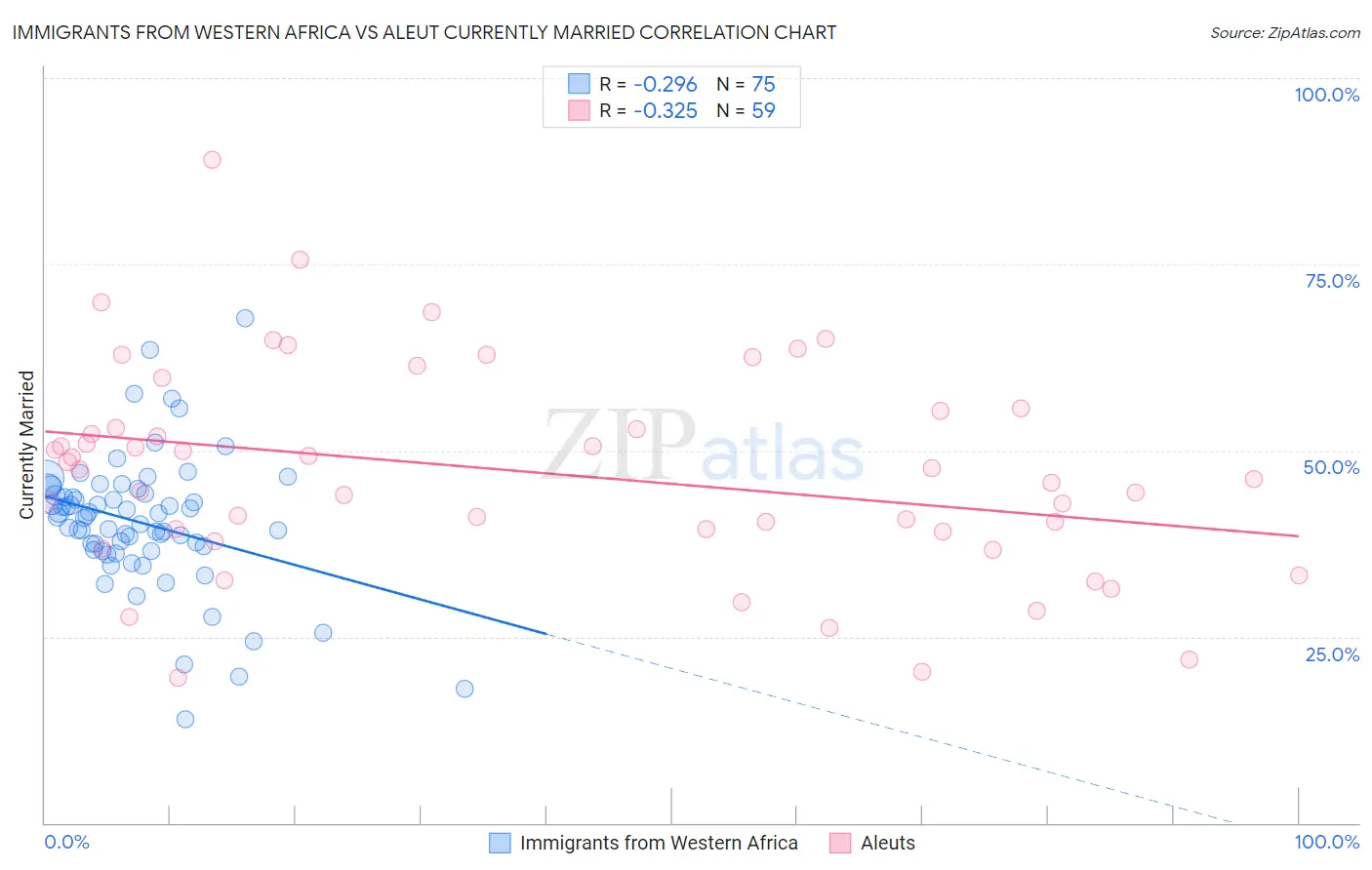 Immigrants from Western Africa vs Aleut Currently Married