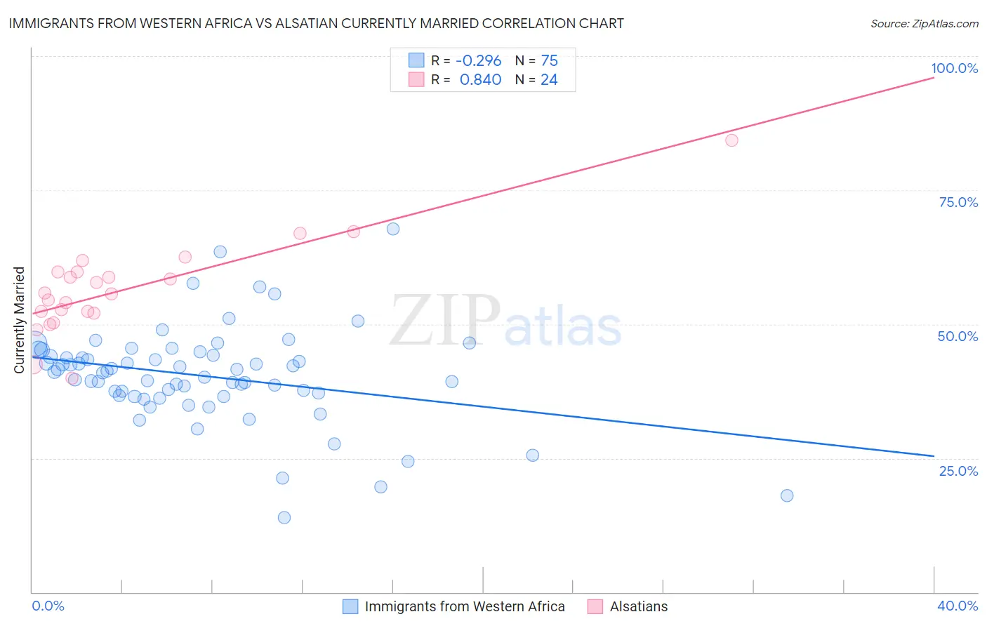 Immigrants from Western Africa vs Alsatian Currently Married
