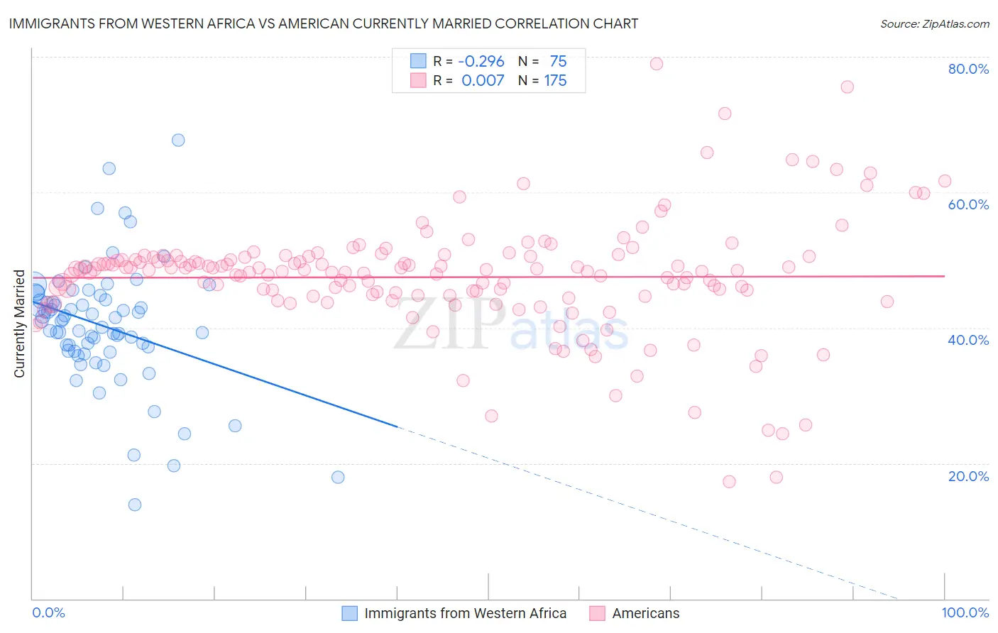 Immigrants from Western Africa vs American Currently Married