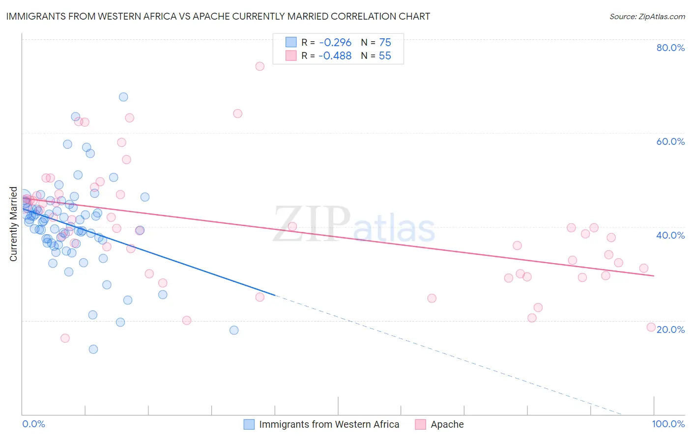 Immigrants from Western Africa vs Apache Currently Married