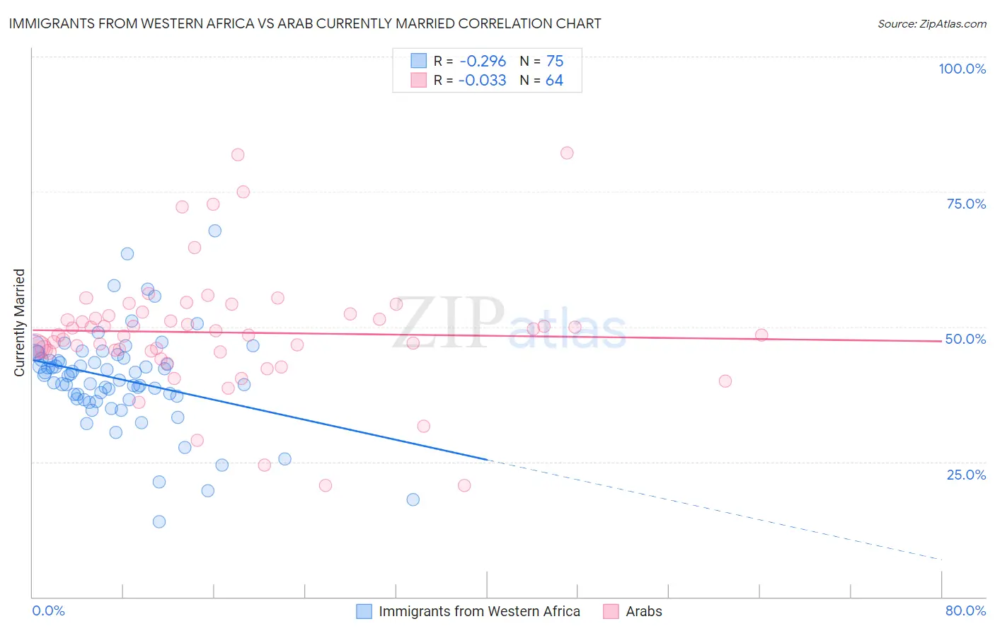 Immigrants from Western Africa vs Arab Currently Married