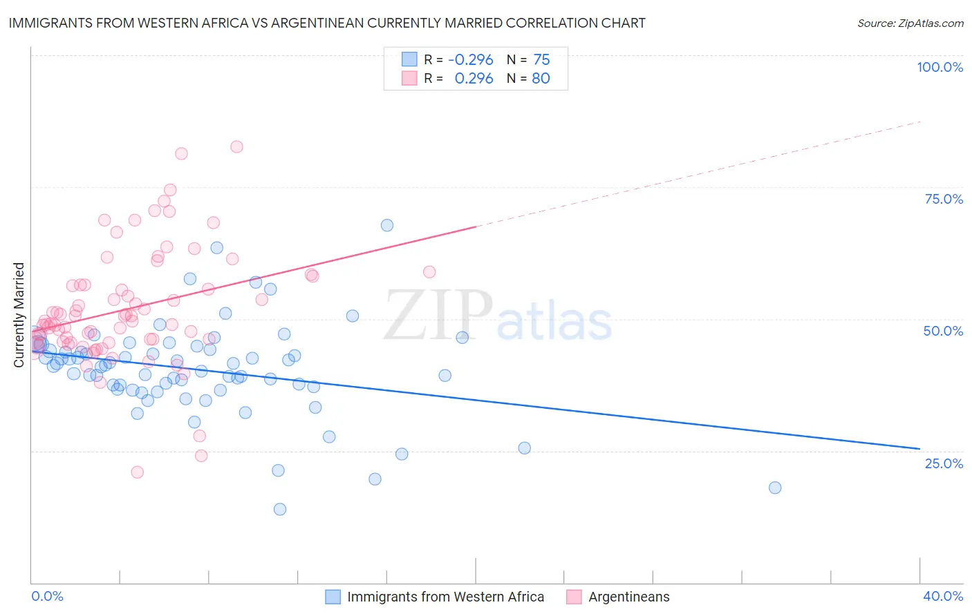 Immigrants from Western Africa vs Argentinean Currently Married