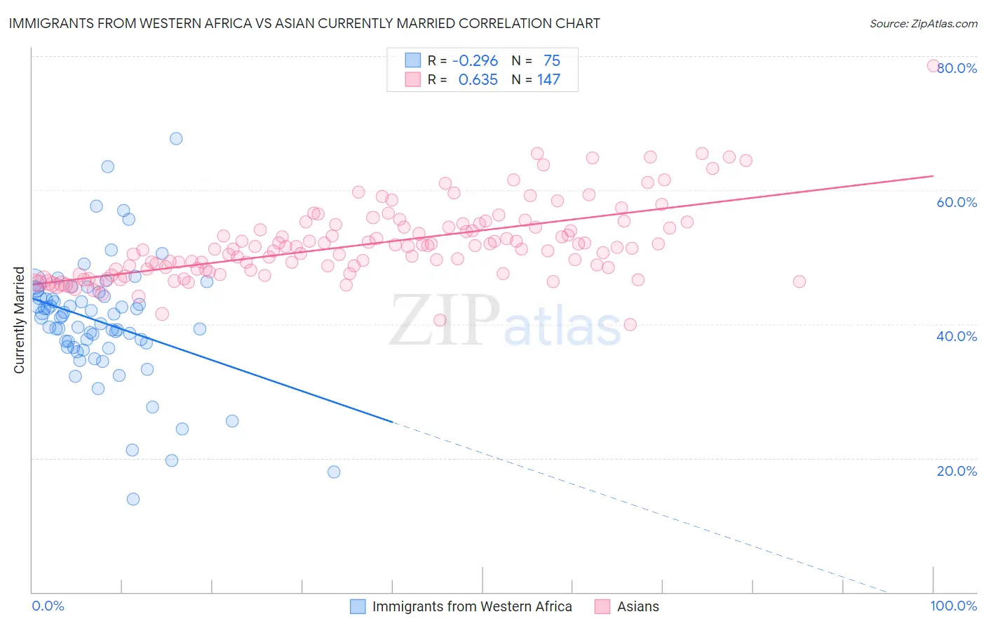 Immigrants from Western Africa vs Asian Currently Married