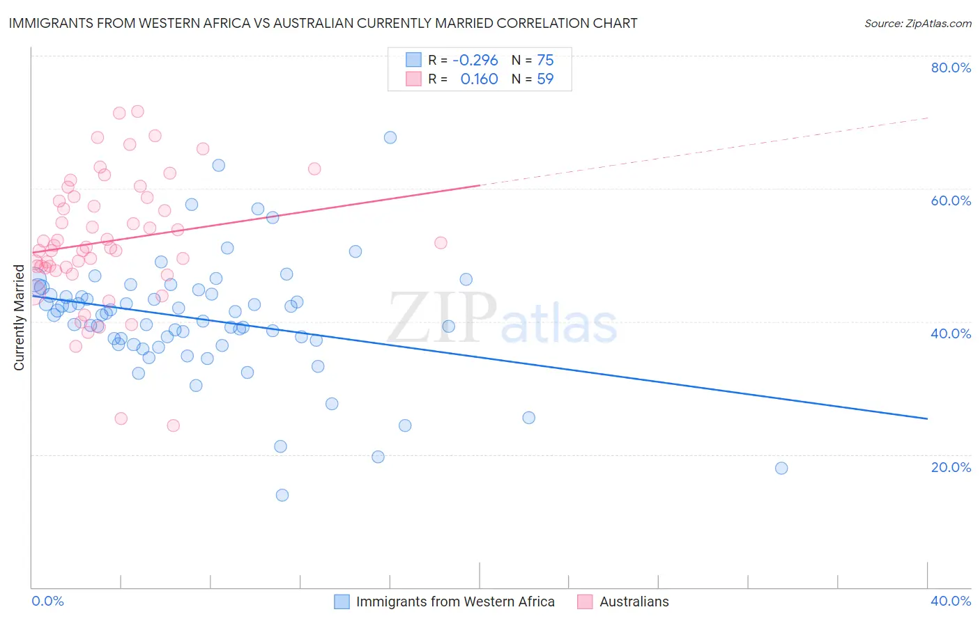 Immigrants from Western Africa vs Australian Currently Married