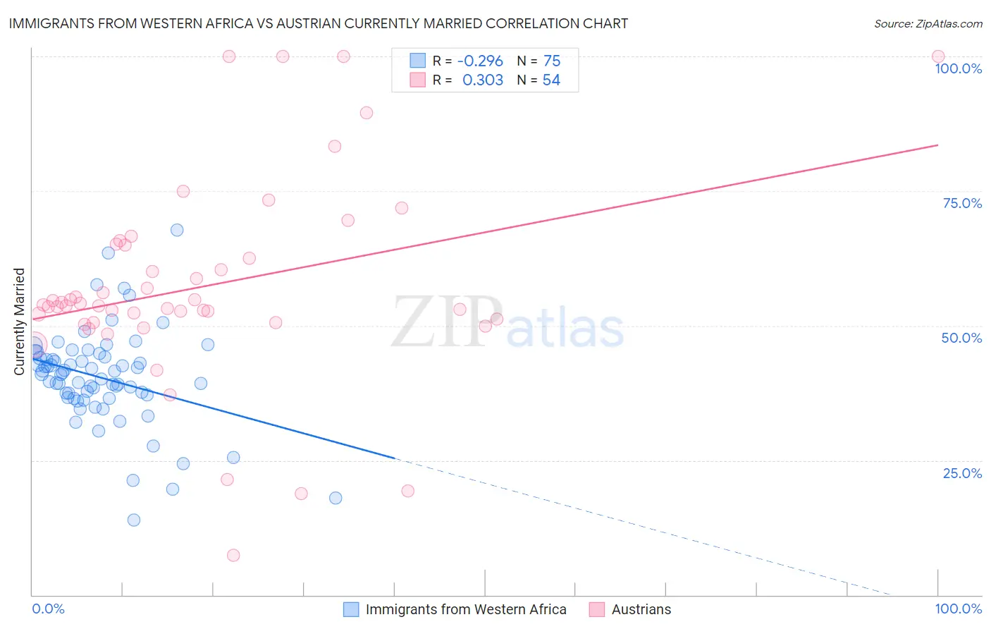 Immigrants from Western Africa vs Austrian Currently Married