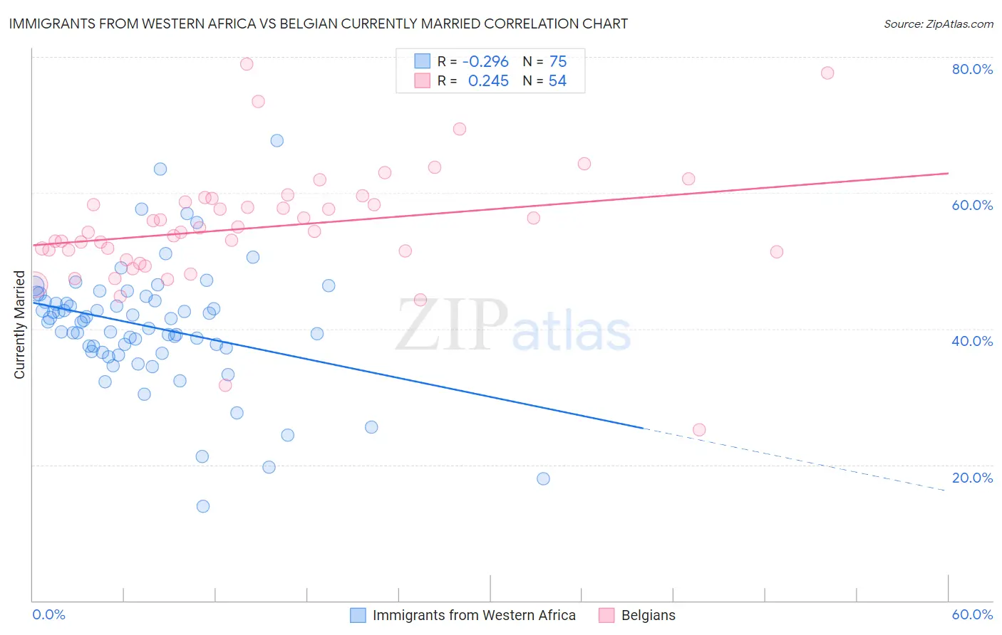 Immigrants from Western Africa vs Belgian Currently Married