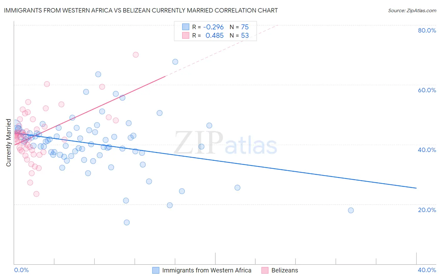 Immigrants from Western Africa vs Belizean Currently Married