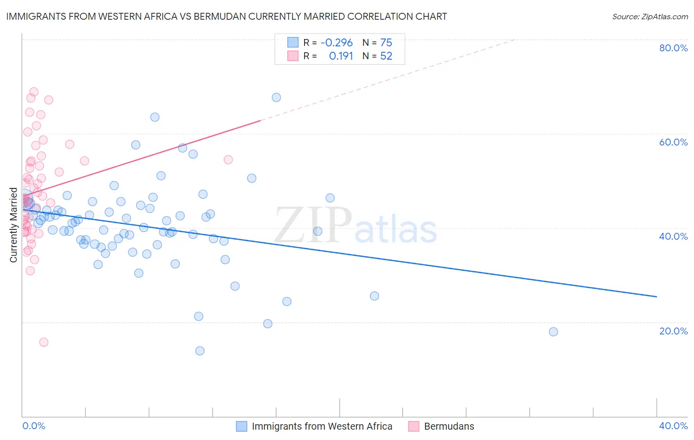 Immigrants from Western Africa vs Bermudan Currently Married