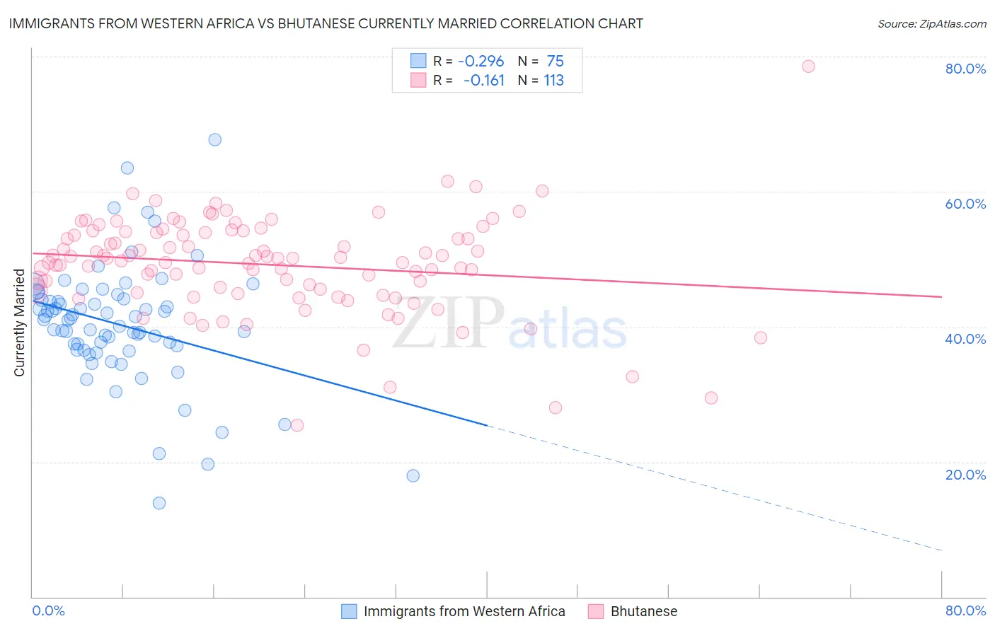 Immigrants from Western Africa vs Bhutanese Currently Married