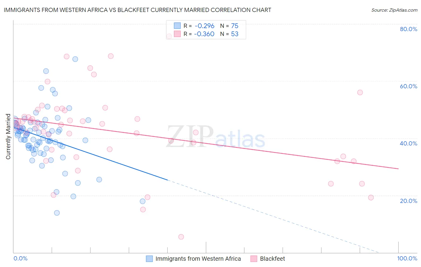 Immigrants from Western Africa vs Blackfeet Currently Married