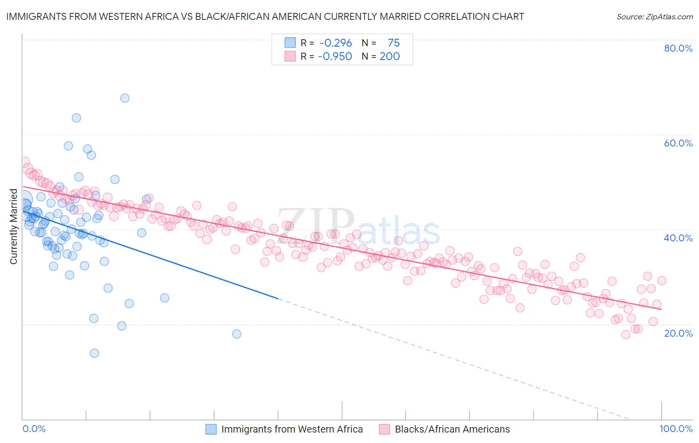 Immigrants from Western Africa vs Black/African American Currently Married