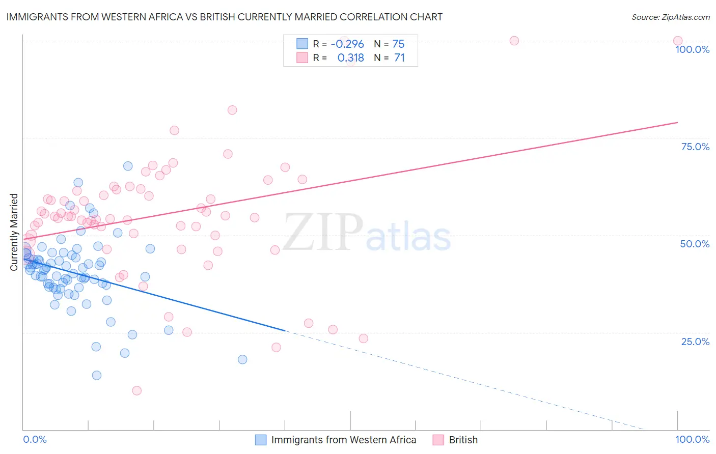 Immigrants from Western Africa vs British Currently Married