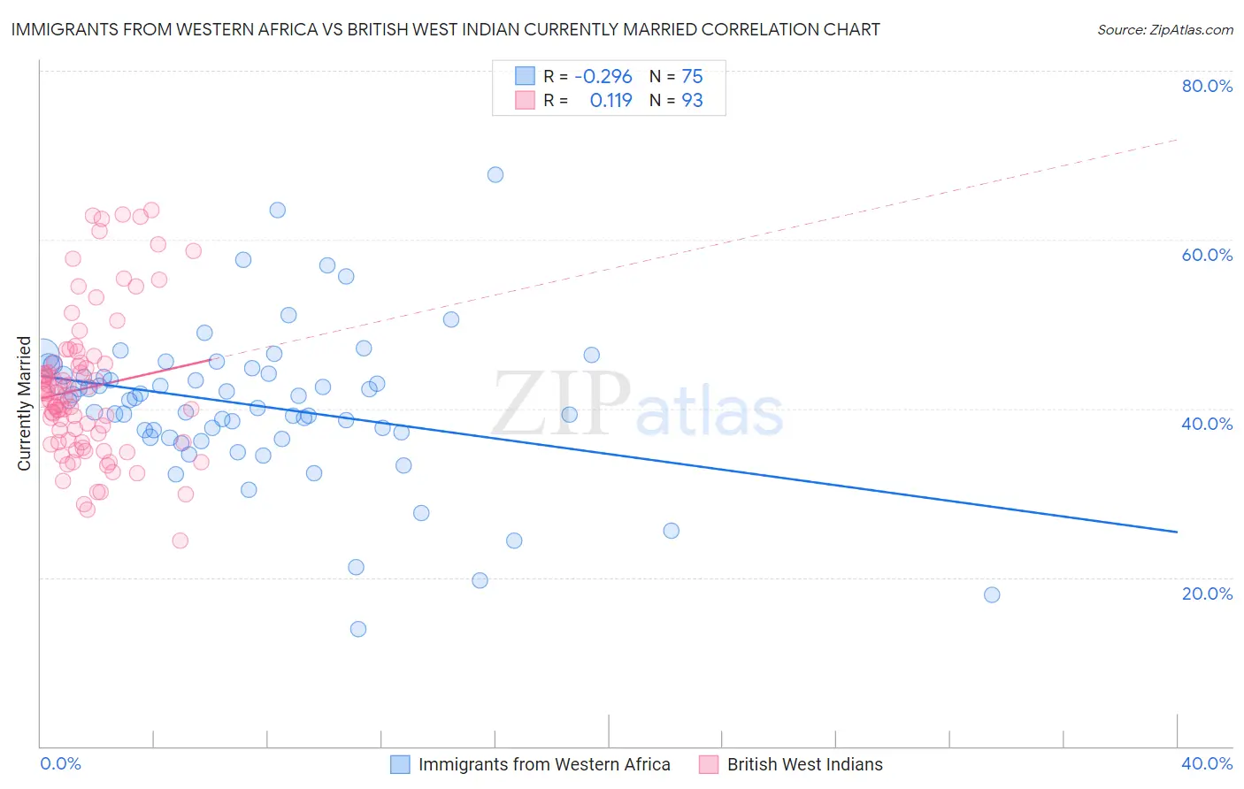 Immigrants from Western Africa vs British West Indian Currently Married