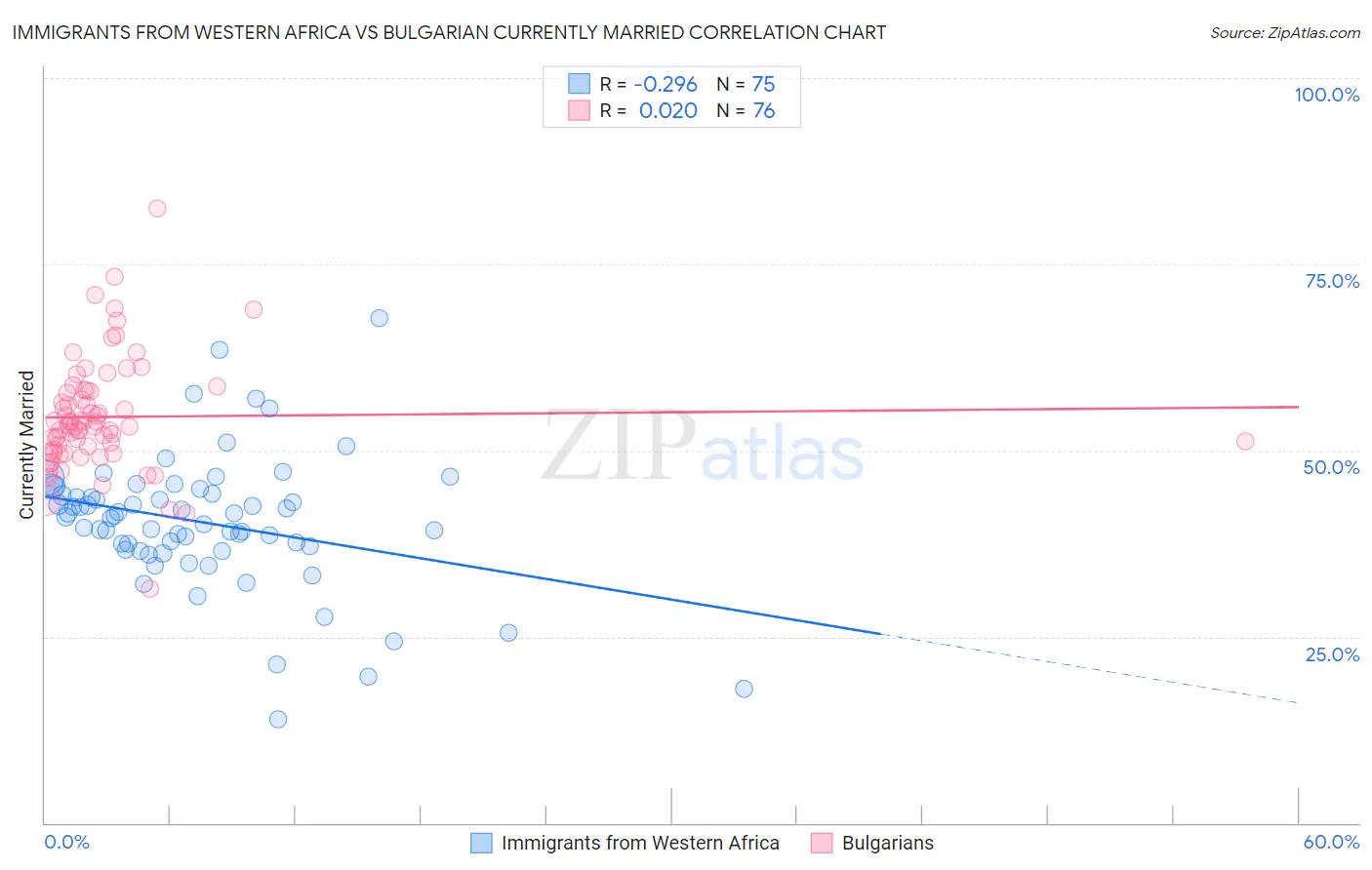 Immigrants from Western Africa vs Bulgarian Currently Married