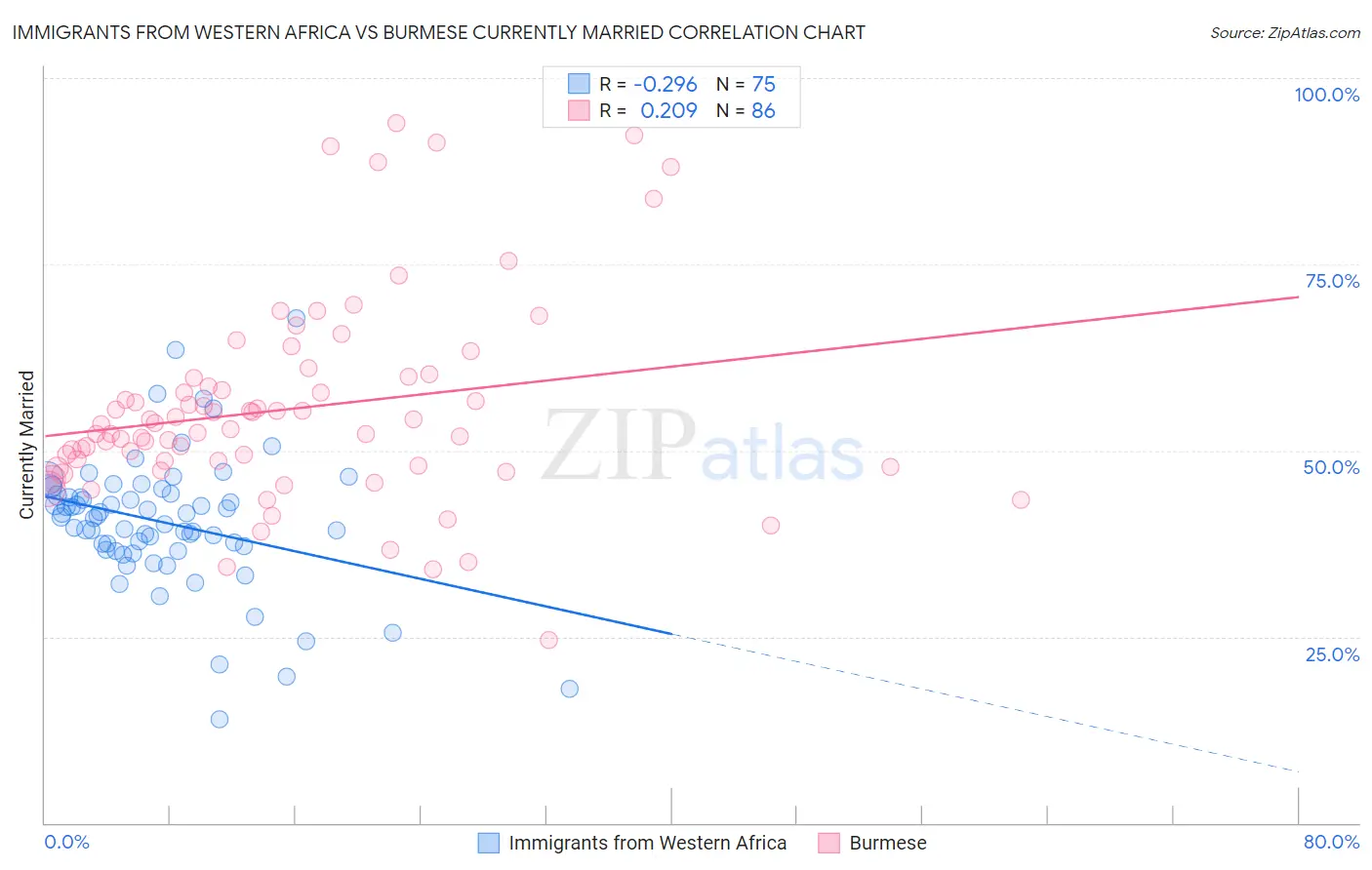 Immigrants from Western Africa vs Burmese Currently Married