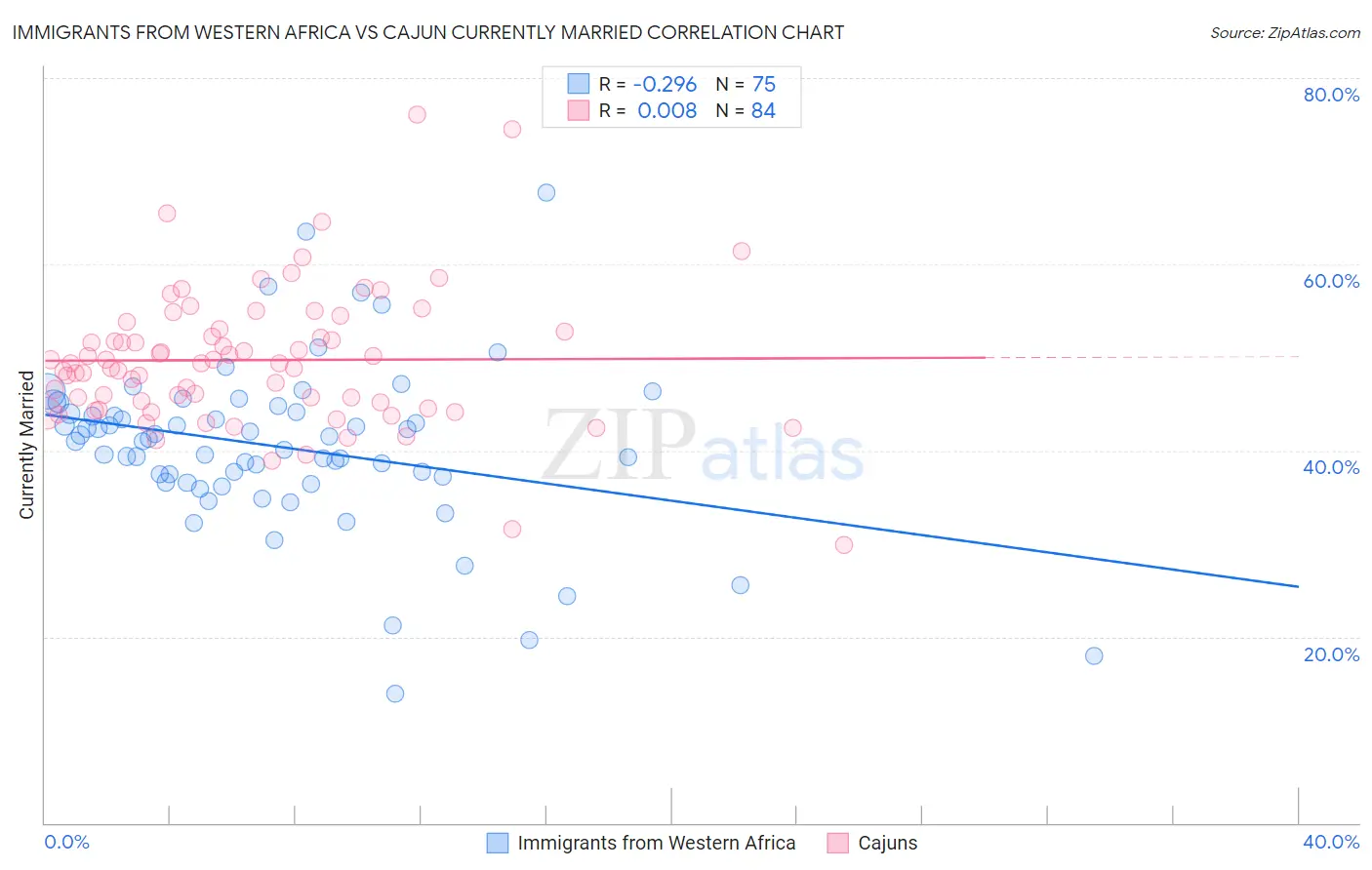 Immigrants from Western Africa vs Cajun Currently Married