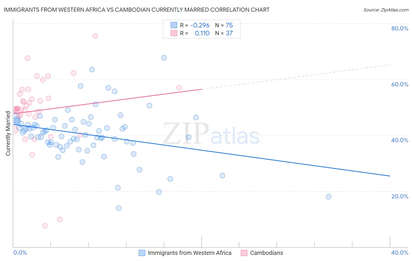 Immigrants from Western Africa vs Cambodian Currently Married