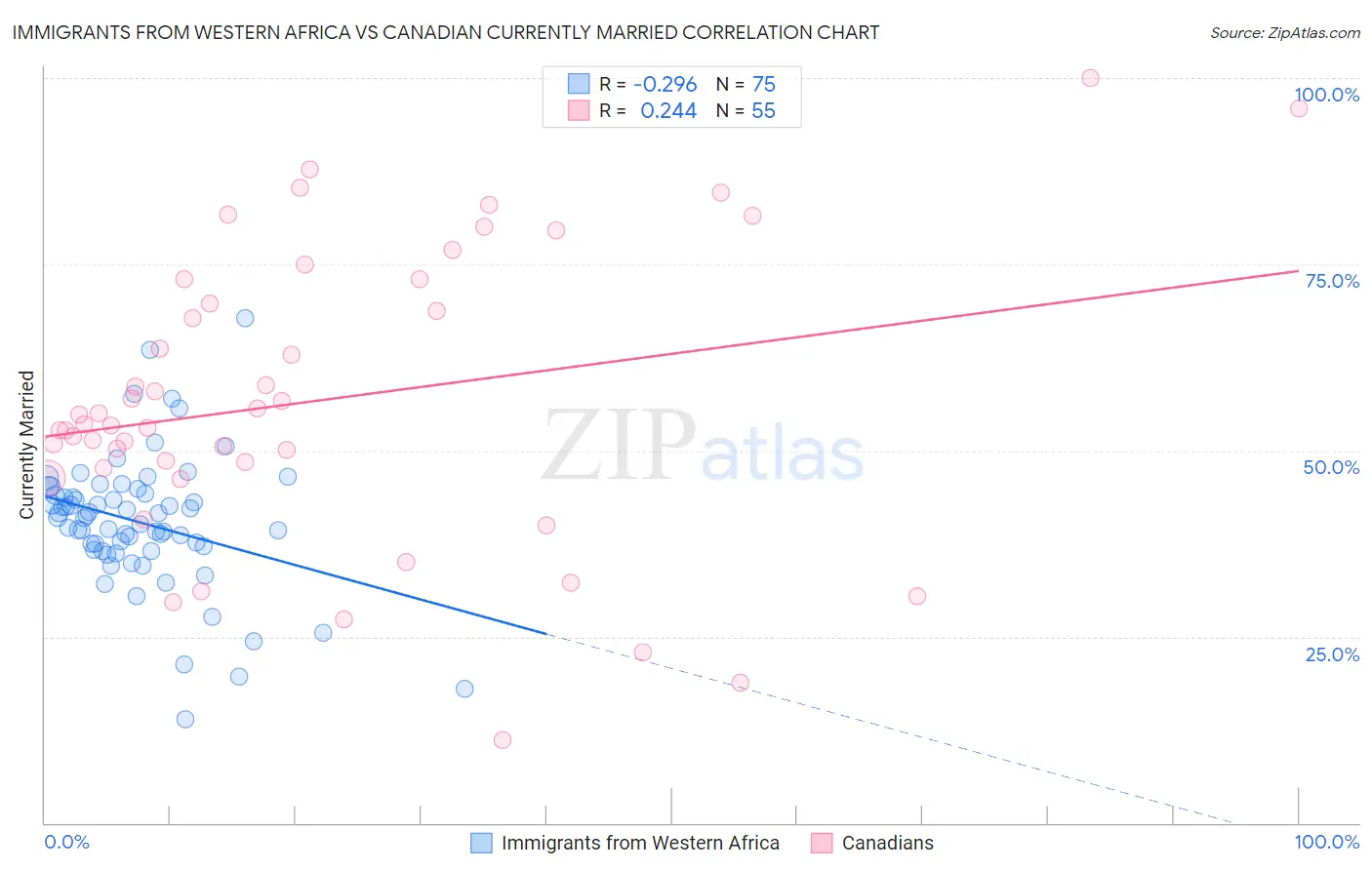 Immigrants from Western Africa vs Canadian Currently Married