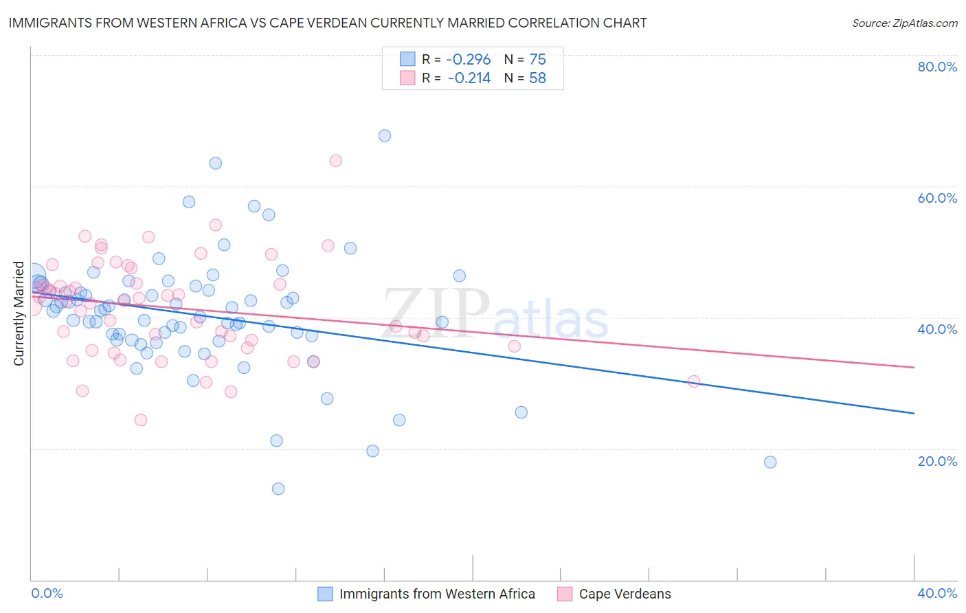 Immigrants from Western Africa vs Cape Verdean Currently Married