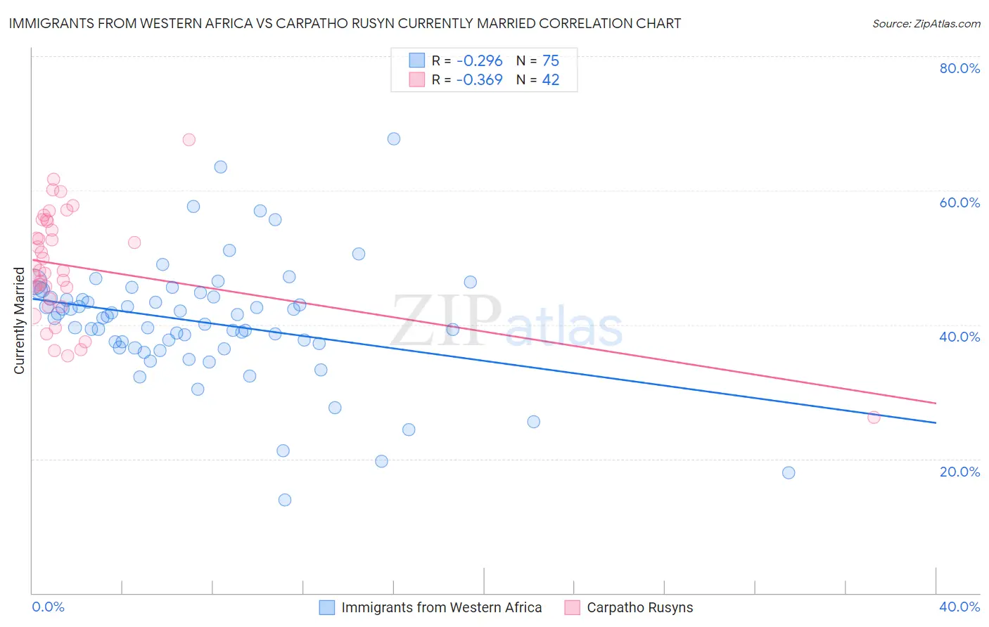 Immigrants from Western Africa vs Carpatho Rusyn Currently Married