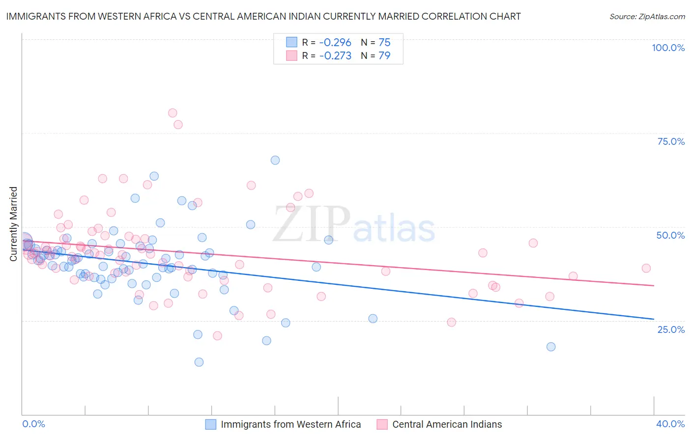 Immigrants from Western Africa vs Central American Indian Currently Married