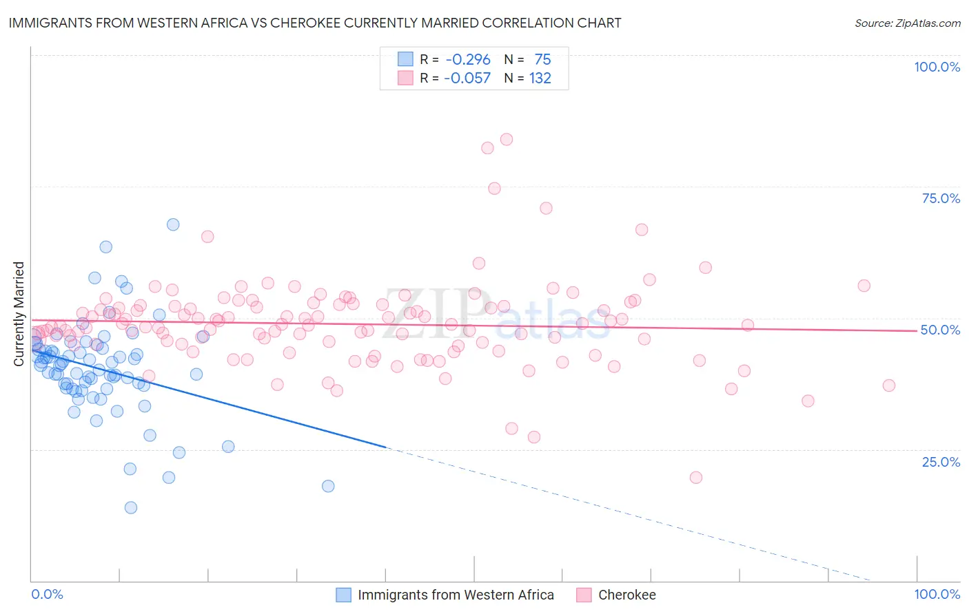 Immigrants from Western Africa vs Cherokee Currently Married