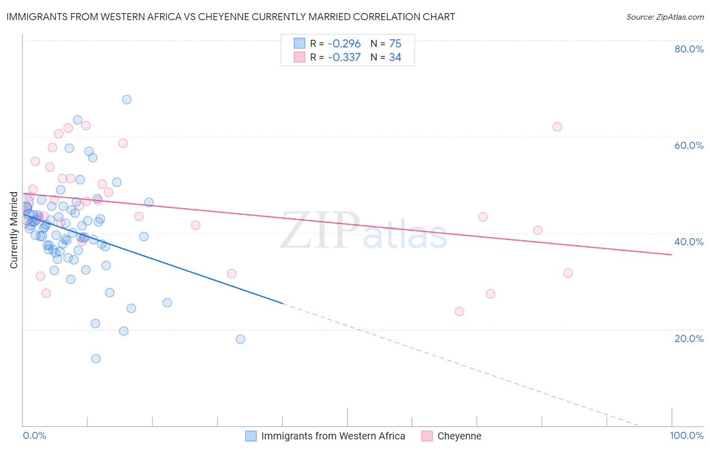 Immigrants from Western Africa vs Cheyenne Currently Married