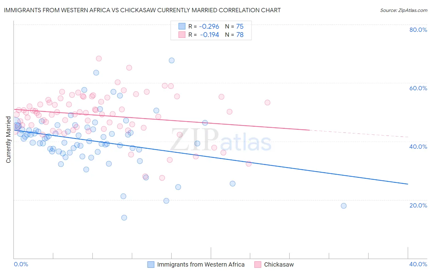 Immigrants from Western Africa vs Chickasaw Currently Married
