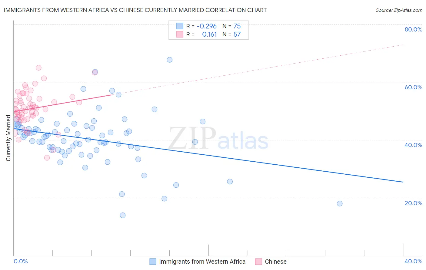 Immigrants from Western Africa vs Chinese Currently Married