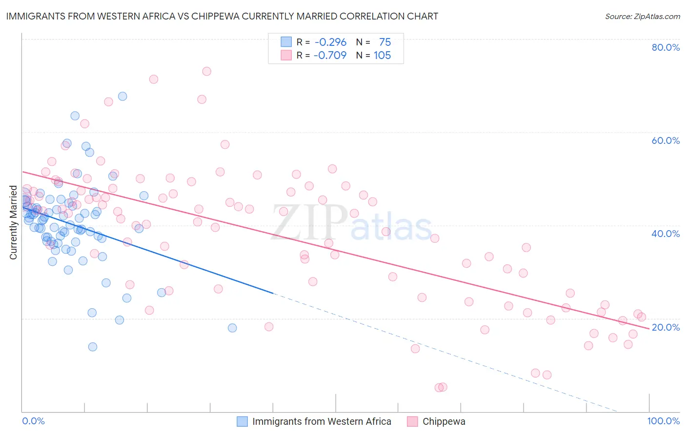 Immigrants from Western Africa vs Chippewa Currently Married