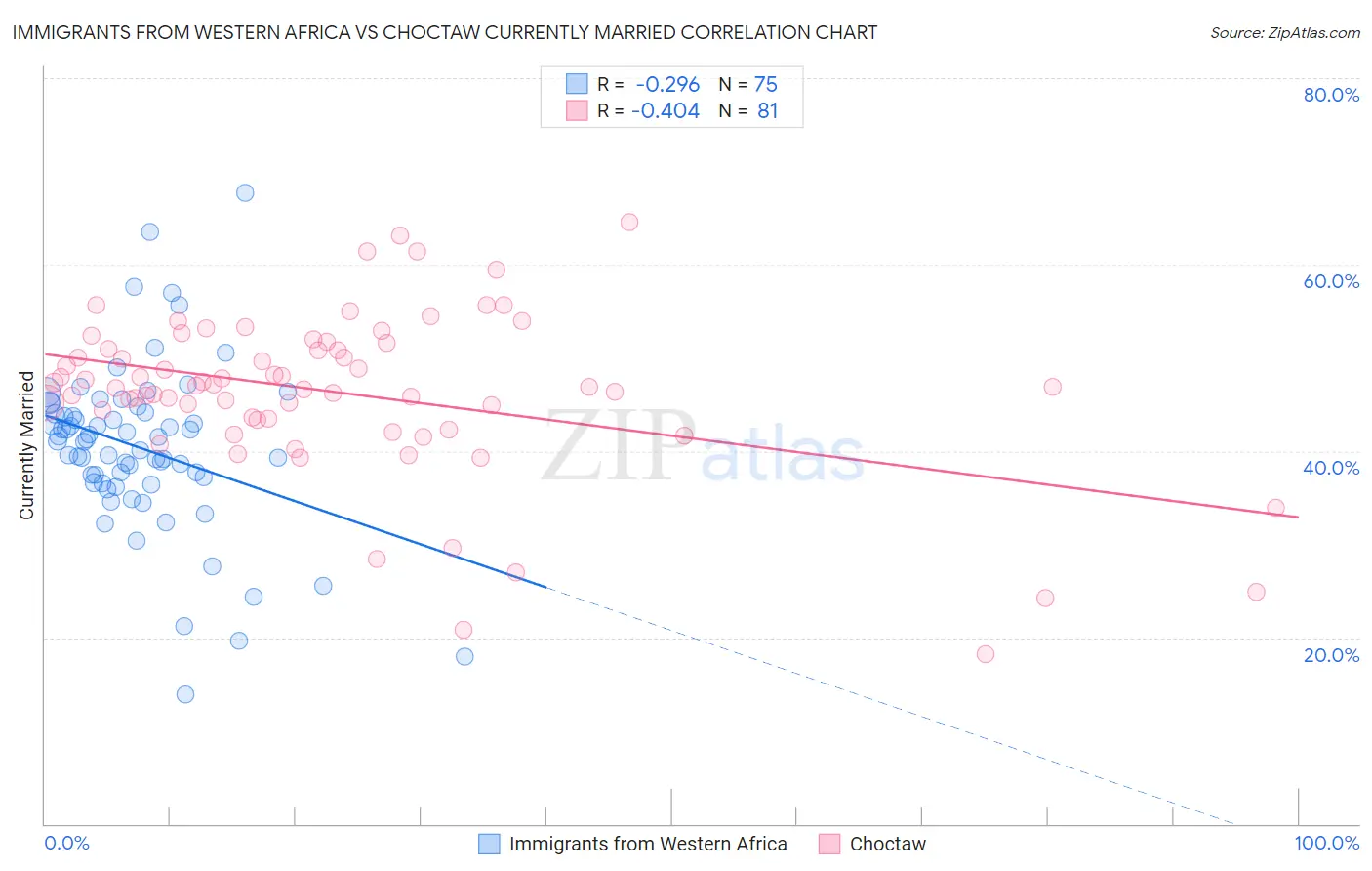 Immigrants from Western Africa vs Choctaw Currently Married