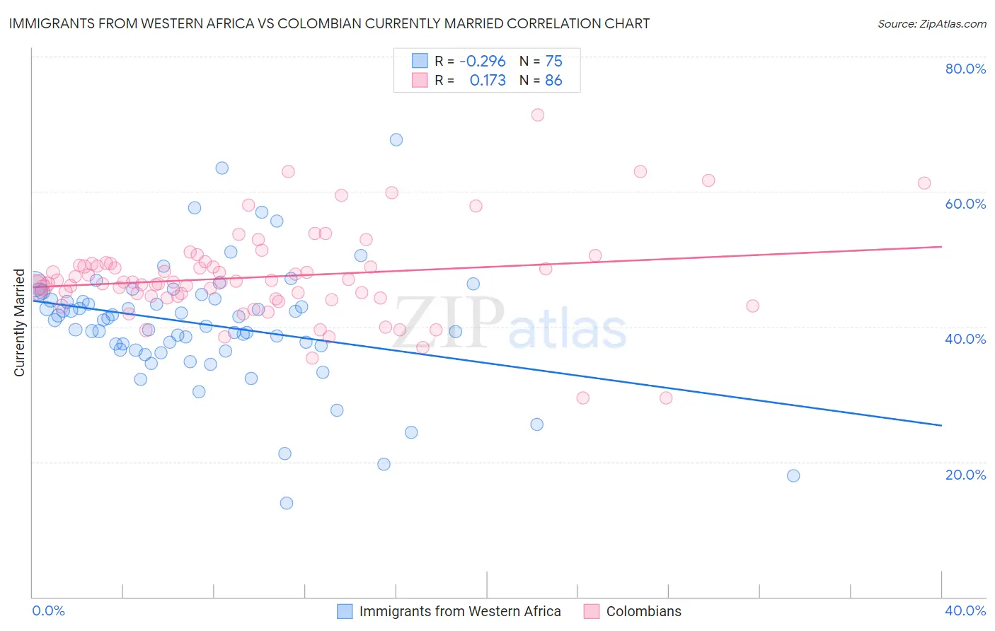 Immigrants from Western Africa vs Colombian Currently Married