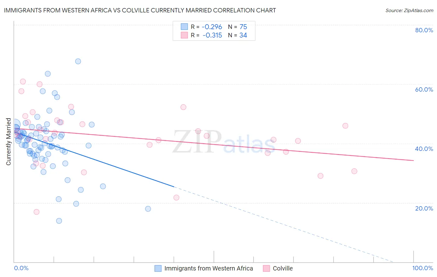 Immigrants from Western Africa vs Colville Currently Married